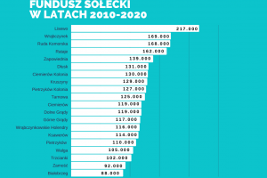 Fundusz sołecki w latach 2010-2020
