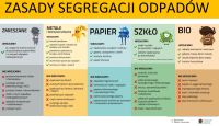 Zasady segregacji odpadów